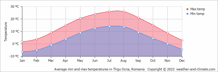 Average monthly minimum and maximum temperature in Tîrgu Ocna, Romania