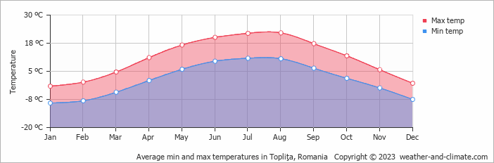 Average monthly minimum and maximum temperature in Topliţa, Romania