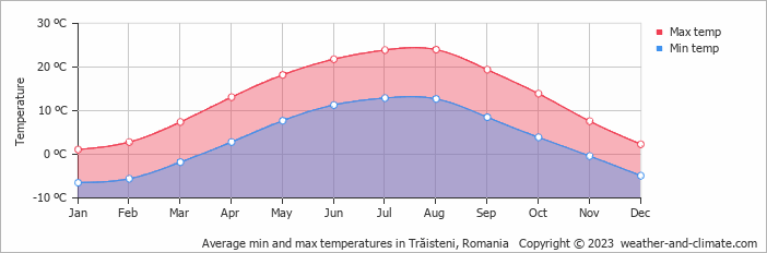 Average monthly minimum and maximum temperature in Trăisteni, Romania