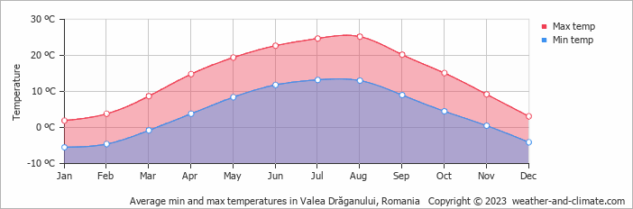 Average monthly minimum and maximum temperature in Valea Drăganului, Romania
