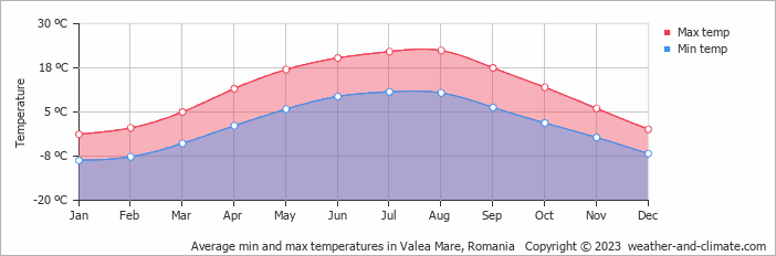 Average monthly minimum and maximum temperature in Valea Mare, Romania