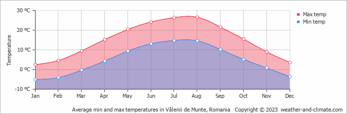 Average monthly minimum and maximum temperature in Vălenii de Munte, Romania