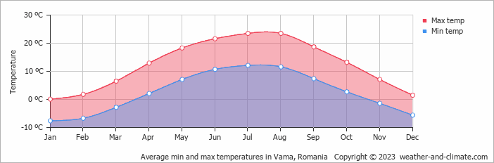 Average monthly minimum and maximum temperature in Vama, Romania
