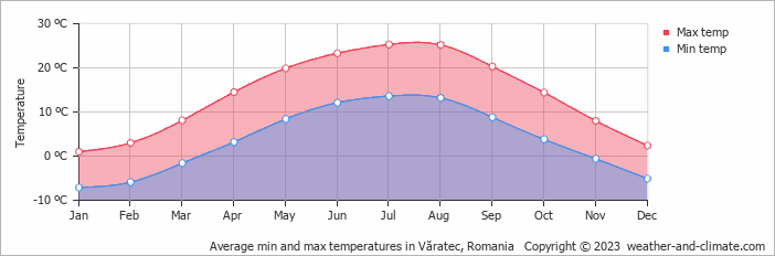 Average monthly minimum and maximum temperature in Văratec, Romania