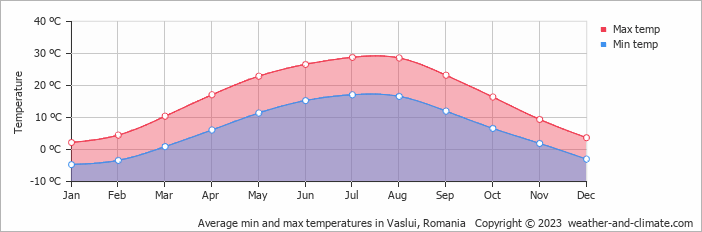 Average monthly minimum and maximum temperature in Vaslui, Romania