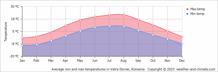 Average monthly minimum and maximum temperature in Vatra Dornei, Romania