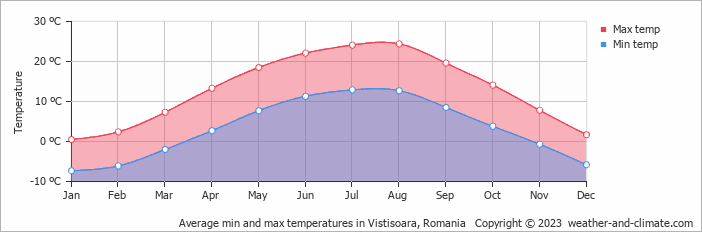 Average monthly minimum and maximum temperature in Vistisoara, Romania