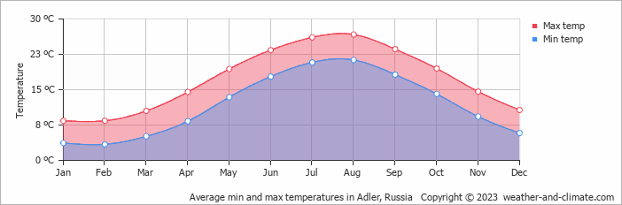 Average monthly minimum and maximum temperature in Adler, Russia