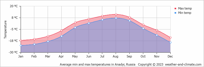 Average monthly minimum and maximum temperature in Anadyr, Russia