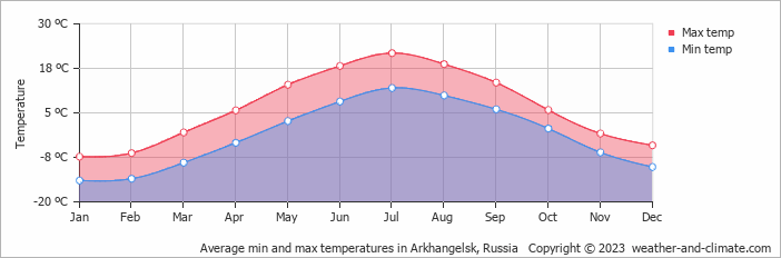 Average monthly minimum and maximum temperature in Arkhangelsk, Russia