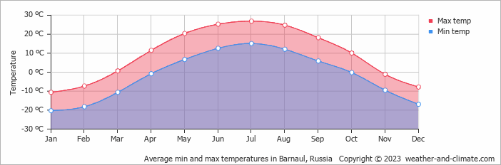 Average monthly minimum and maximum temperature in Barnaul, Russia