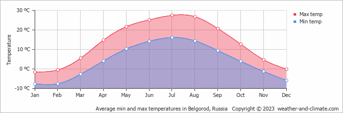 Average monthly minimum and maximum temperature in Belgorod, Russia