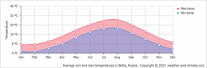 Average monthly minimum and maximum temperature in Betta, Russia
