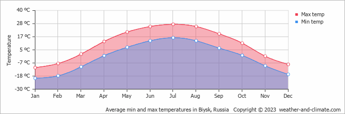 Average monthly minimum and maximum temperature in Biysk, Russia