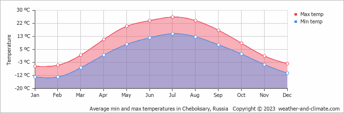 Average monthly minimum and maximum temperature in Cheboksary, Russia