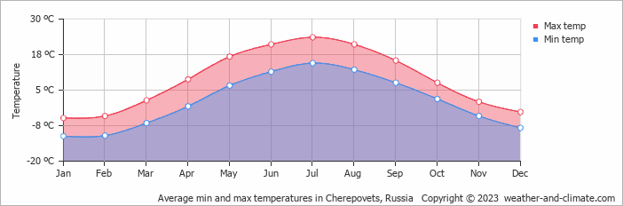 Average monthly minimum and maximum temperature in Cherepovets, Russia