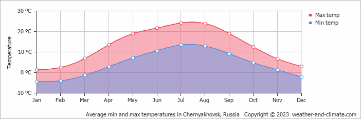 Average monthly minimum and maximum temperature in Chernyakhovsk, Russia