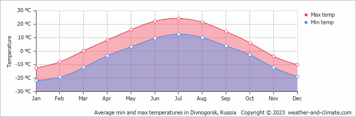 Average monthly minimum and maximum temperature in Divnogorsk, Russia