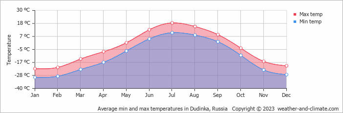 Average monthly minimum and maximum temperature in Dudinka, Russia