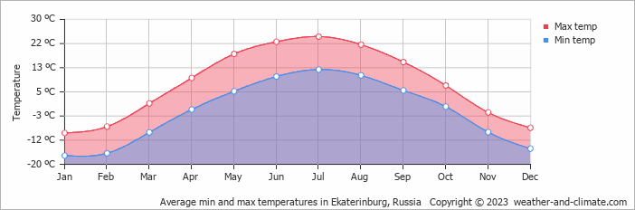 Average monthly minimum and maximum temperature in Ekaterinburg, Russia