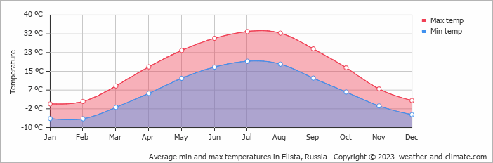 Average monthly minimum and maximum temperature in Elista, Russia