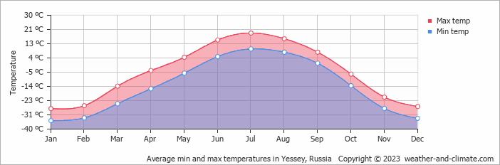 Average monthly minimum and maximum temperature in Yessey, 