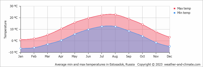 Average monthly minimum and maximum temperature in Estosadok, Russia