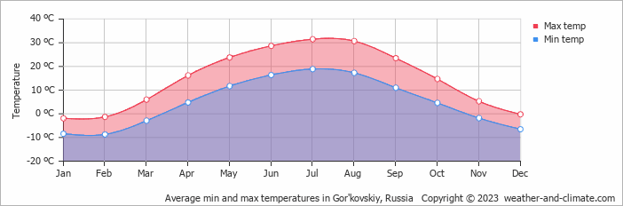 Average monthly minimum and maximum temperature in Gor'kovskiy, Russia
