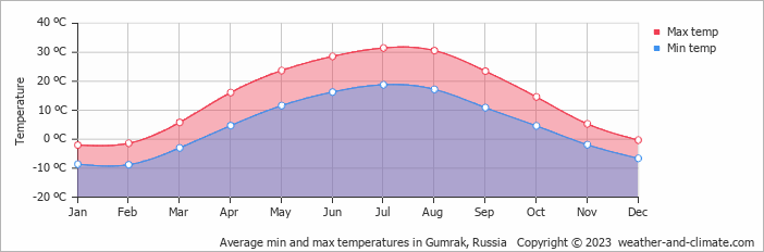 Average monthly minimum and maximum temperature in Gumrak, Russia
