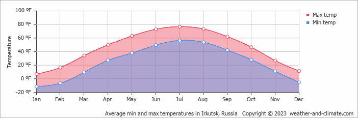 Average min and max temperatures in Irkutsk, Russia   Copyright © 2022  weather-and-climate.com  