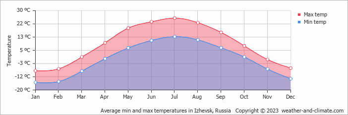 Average monthly minimum and maximum temperature in Izhevsk, Russia