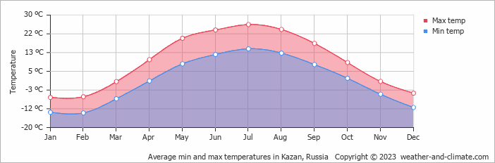Average monthly minimum and maximum temperature in Kazan, Russia