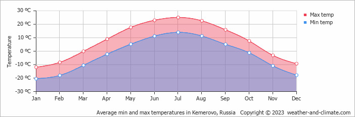 Average monthly minimum and maximum temperature in Kemerovo, Russia