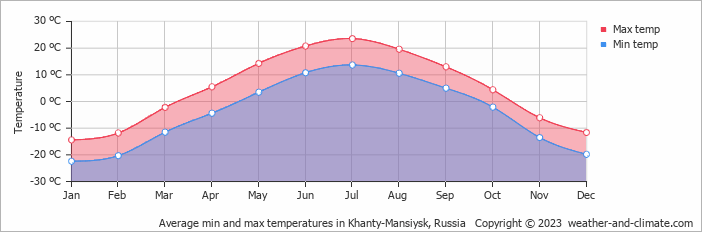 Average monthly minimum and maximum temperature in Khanty-Mansiysk, Russia