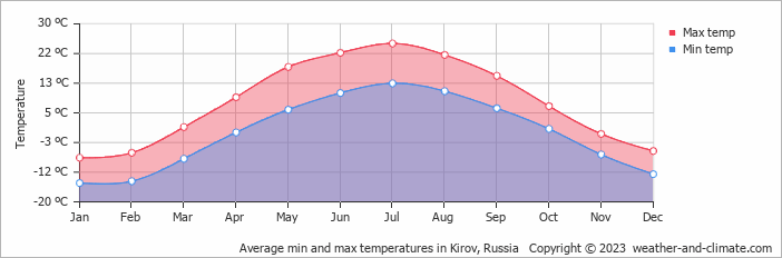 Average monthly minimum and maximum temperature in Kirov, Russia