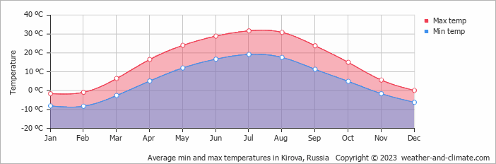 Average monthly minimum and maximum temperature in Kirova, Russia
