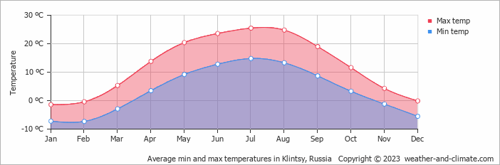 Average monthly minimum and maximum temperature in Klintsy, Russia