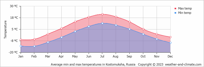 Average monthly minimum and maximum temperature in Kostomuksha, Russia
