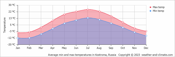Average monthly minimum and maximum temperature in Kostroma, Russia