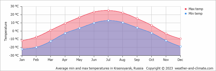 Average monthly minimum and maximum temperature in Krasnoyarsk, Russia