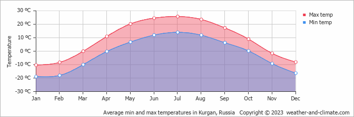 Average monthly minimum and maximum temperature in Kurgan, Russia
