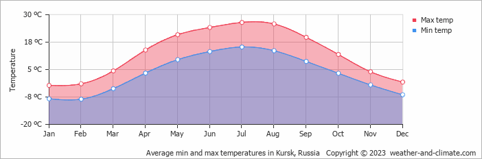 Average monthly minimum and maximum temperature in Kursk, Russia