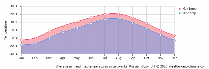 Average monthly minimum and maximum temperature in Listvyanka, Russia