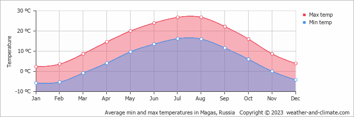 Average monthly minimum and maximum temperature in Magas, Russia