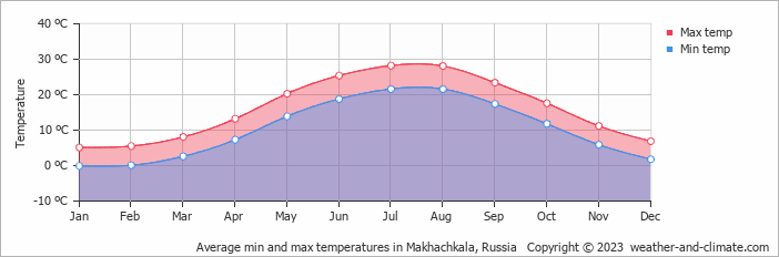Average monthly minimum and maximum temperature in Makhachkala, Russia