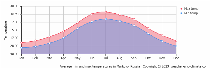 Average monthly minimum and maximum temperature in Markovo, Russia