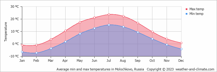 Average monthly minimum and maximum temperature in Molochkovo, Russia