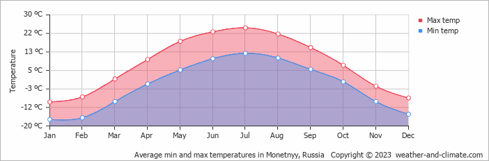 Average monthly minimum and maximum temperature in Monetnyy, Russia