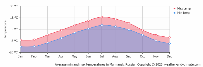 Average monthly minimum and maximum temperature in Murmansk, Russia