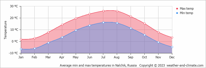 Average monthly minimum and maximum temperature in Nalchik, Russia